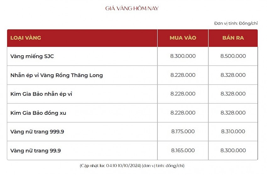 Giá vàng hôm nay 10/10: Vàng nhẫn 9999 giảm mạnh