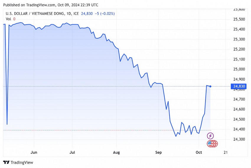 Tỷ giá USD hôm nay 10/10/2024: Đồng USD tăng 0,33%, đạt mức 102,88 điểm