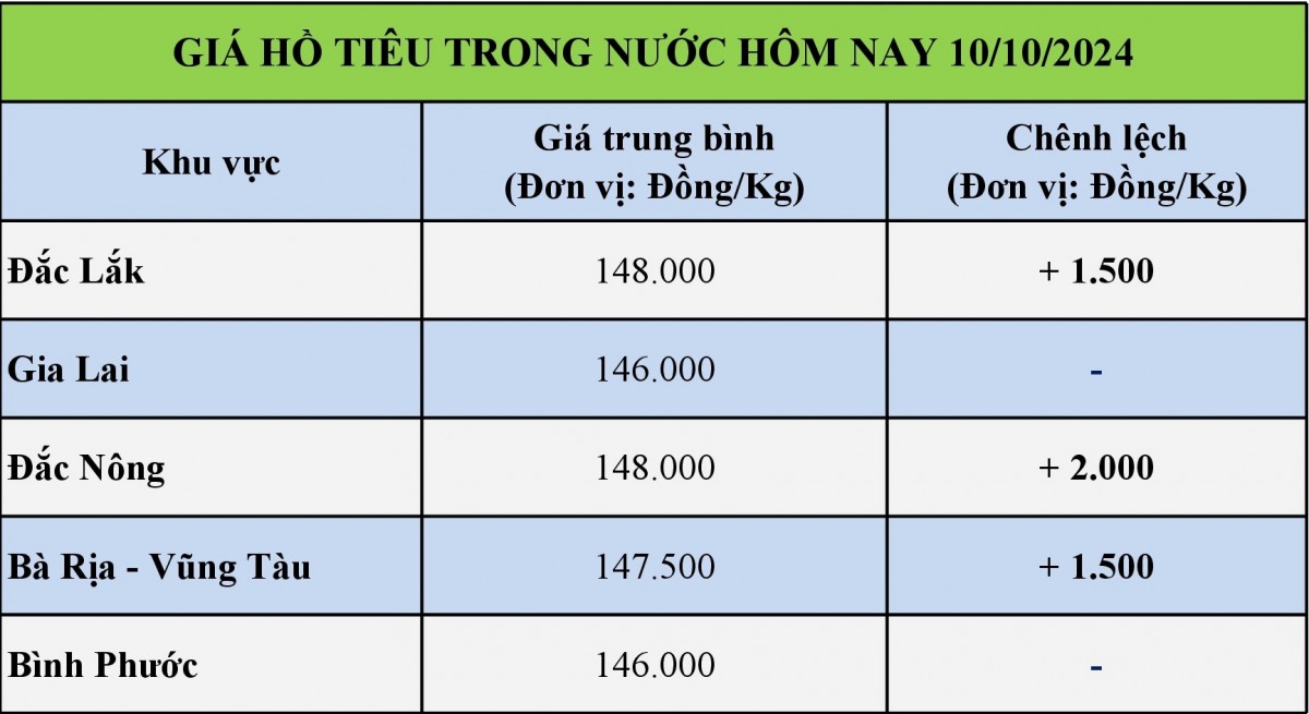 Giá hồ tiêu hôm nay 10/10/2024: Giá tiêu trong nước tăng 2.000 đồng/kg