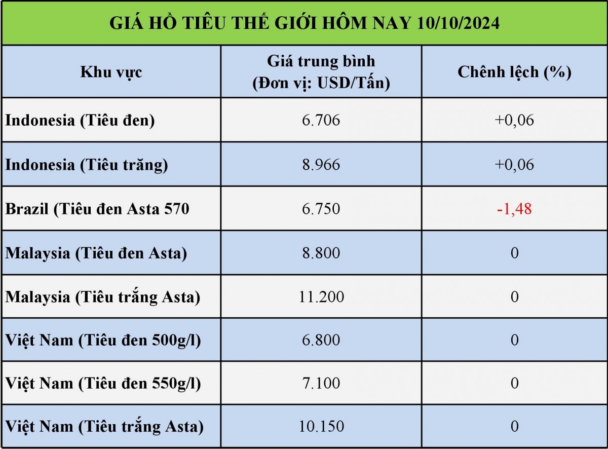 Giá hồ tiêu hôm nay 10/10/2024: Giá tiêu trong nước tăng 2.000 đồng/kg