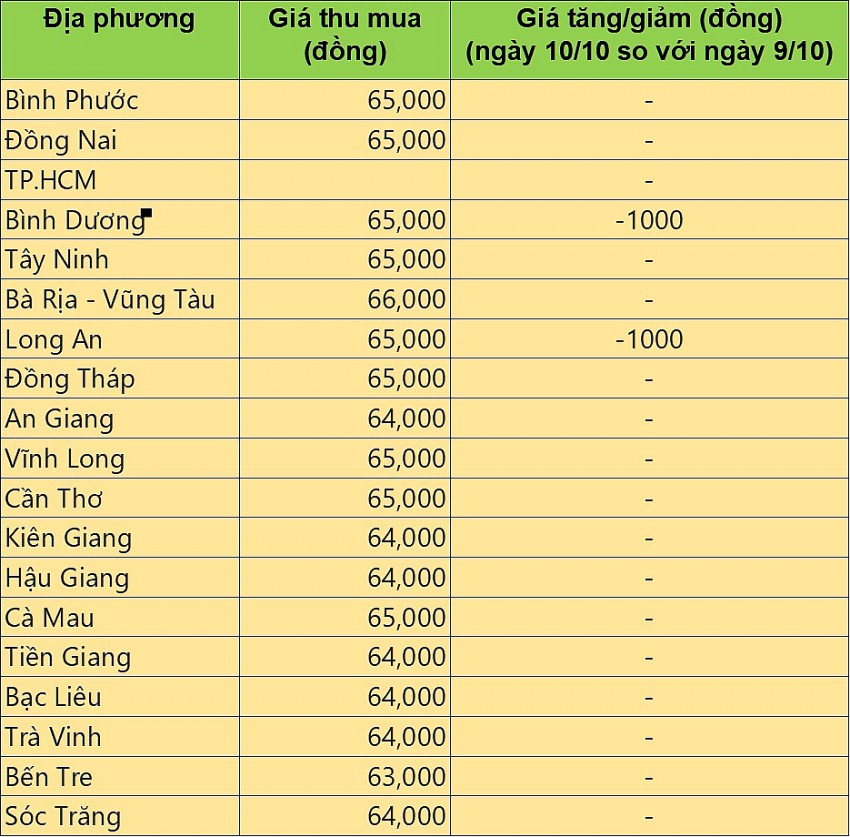 Giá heo hơi hôm nay 10/10/2024: Giá heo hơi duy trì đà giảm trên cả ba miền