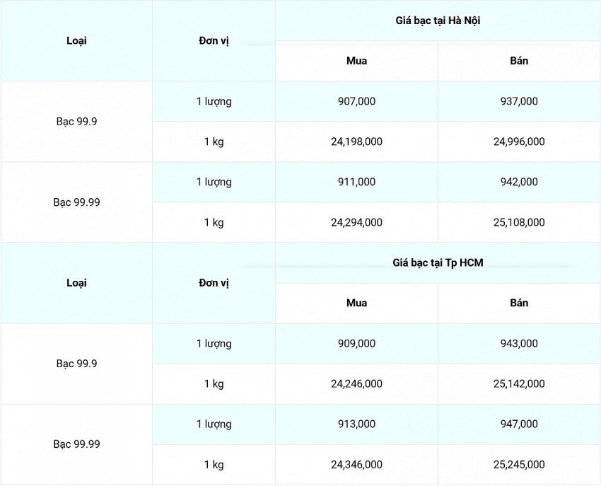 Giá bạc hôm nay 10/10/2024: Giá bạc tại Hà Nội và TP. Hồ Chí Minh giảm 6.000 đồng/lượng