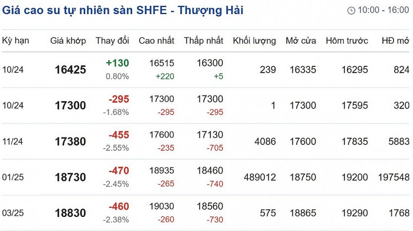 Giá cao su hôm nay 10/10/2024: