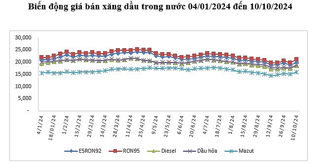 Giá xăng dầu chiều ngày 10/10/2024: Giá xăng tăng gần 1.300 đồng/lít