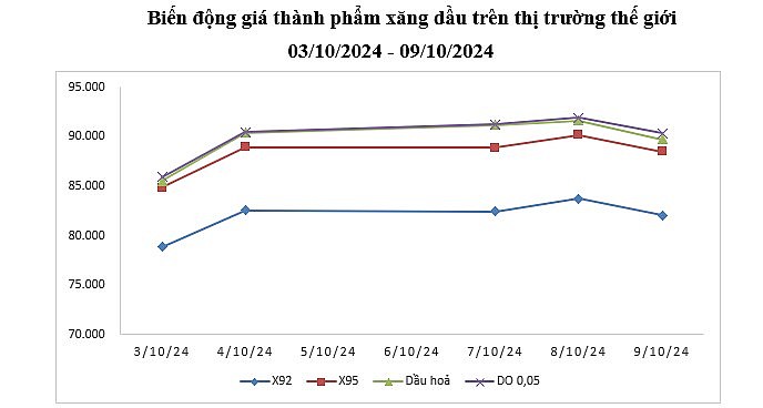 Giá xăng dầu chiều ngày 10/10/2024: Giá xăng tăng gần 1.300 đồng/lít