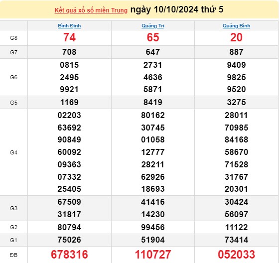 XSMT 10/10, kết quả xổ số miền Trung thứ 5 ngày 10/10, xổ số hôm nay miền Trung ngày 10/10/2024.