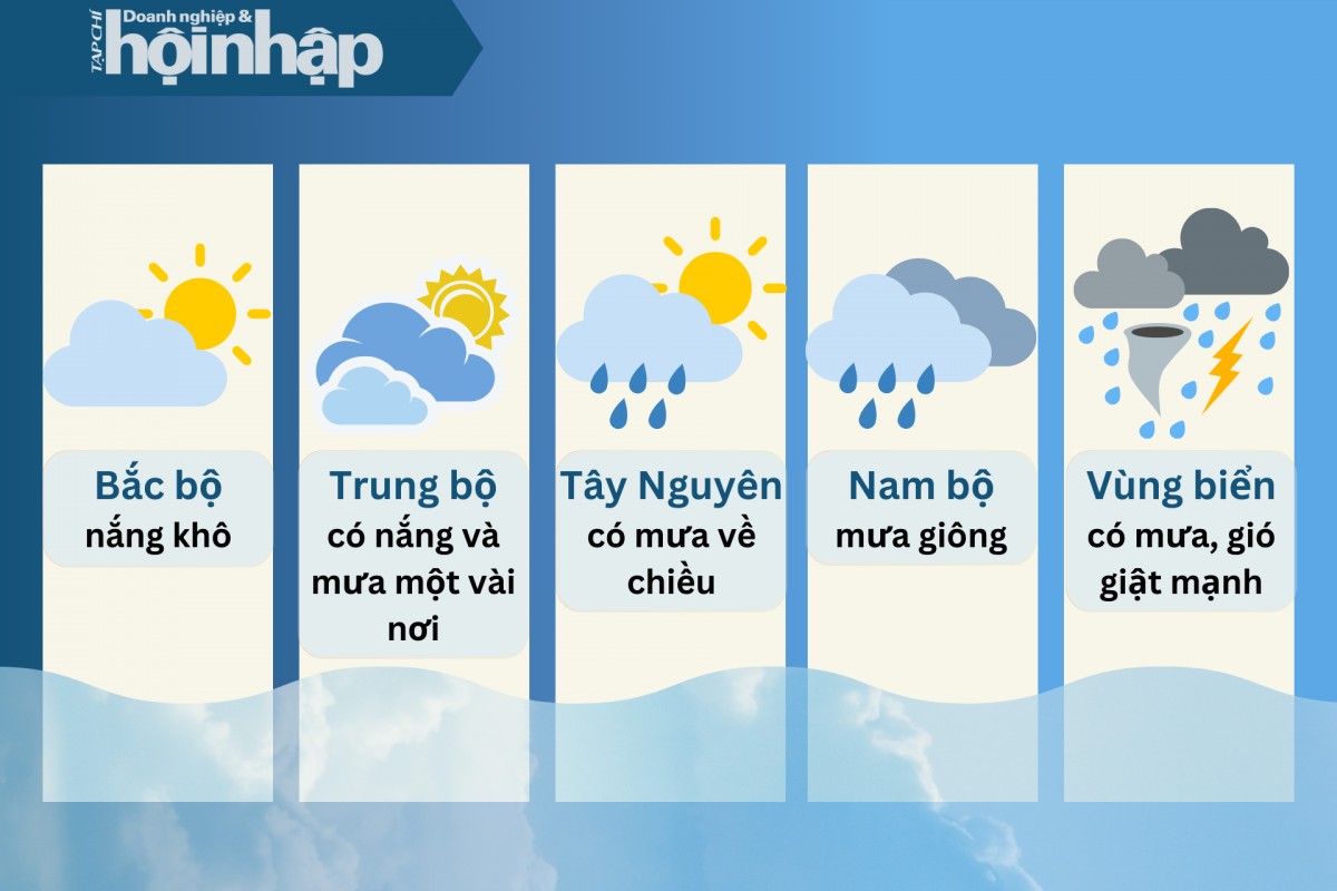 Dự báo thời tiết ngày mai 11/10: Bắc Bộ trời nắng; Nam Tây Nguyên, Nam Bộ mưa rất to