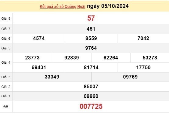 XSQNG 05/10, kết quả xổ số Quảng Ngãi hôm nay 05/10/2024, xổ số Quảng Ngãi ngày 05 tháng 10.
