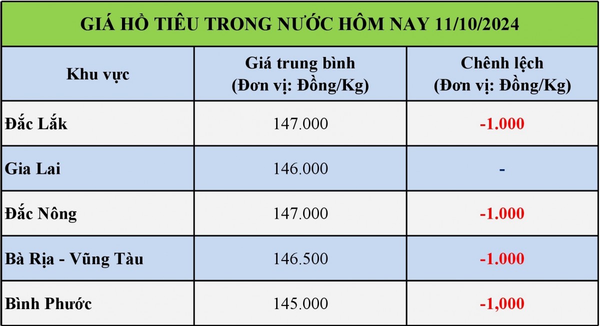 Bảng giá hồ tiêu trong nước hôm nay 11/10/2024