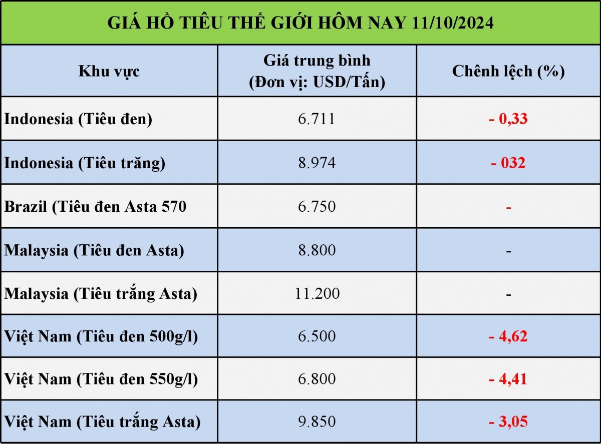 Bảng giá hồ tiêu thế giới hôm nay 11/10/2024