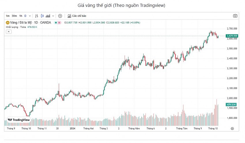 Giá vàng hôm nay 11/10: Giá vàng miếng SJC tiếp tục giảm sốc