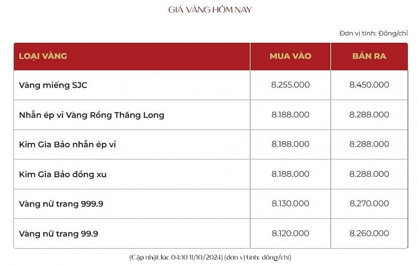 Giá vàng hôm nay 11/10: Giá vàng miếng SJC tiếp tục giảm sốc