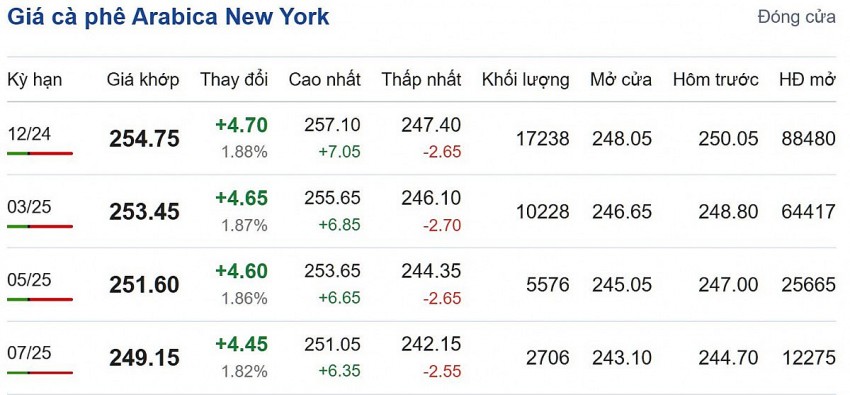 Giá cà phê Aribica New York cập nhật: 11/10/2024 lúc 06:16:02 (delay 10 phút)