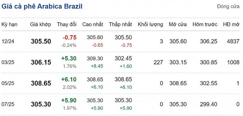 Giá cà phê Aribica Brazil cập nhật: 11/10/2024 lúc 06:17:03 (delay 10 phút)