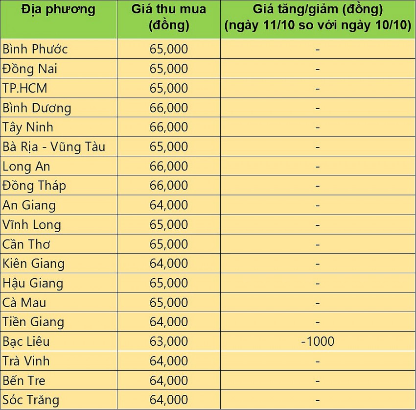 Giá heo hơi hôm nay 11/10/2024: Giá heo hơi tại miền Bắc thấp nhất 66.000 đồng/kg