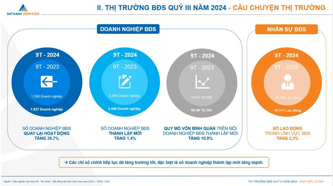 Gần 3.500 doanh nghiệp bất động sản được thành lập trong 9 tháng năm 2024