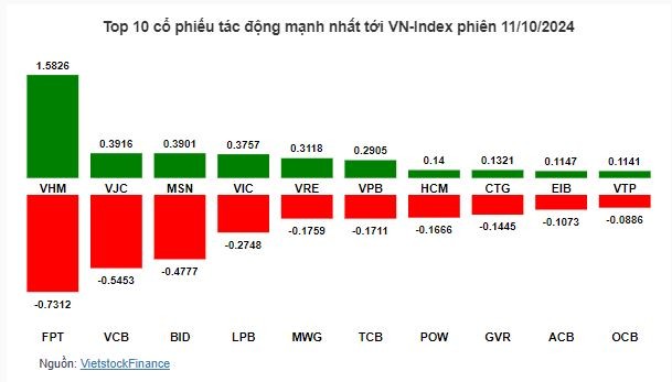 Thị Trường chứng khoán 11/10: VN-Index khôi phục sắc xanh nhờ nhóm bất động sản