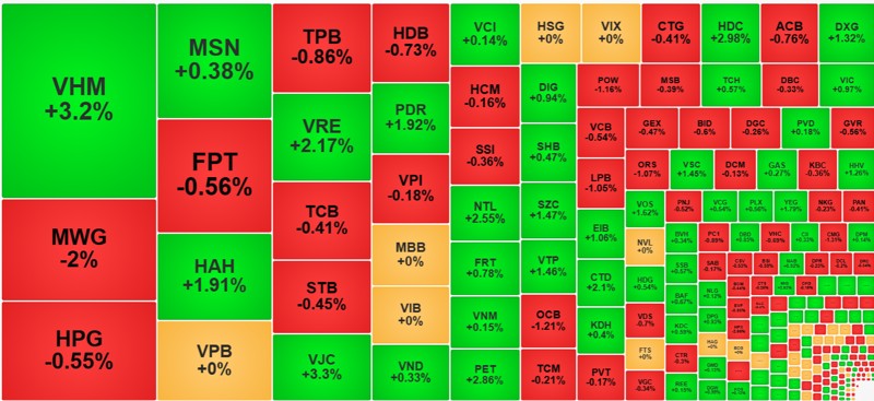 Thị Trường chứng khoán 11/10: VN-Index khôi phục sắc xanh nhờ nhóm bất động sản