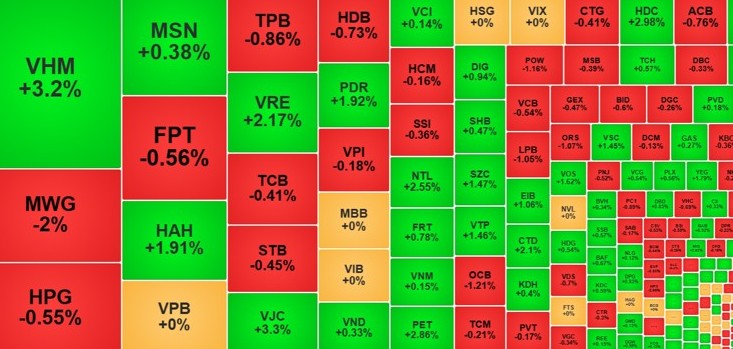 Thị Trường chứng khoán 11/10: VN-Index khôi phục sắc xanh nhờ nhóm bất động sản