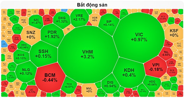 Thị Trường chứng khoán 11/10: VN-Index khôi phục sắc xanh nhờ nhóm bất động sản