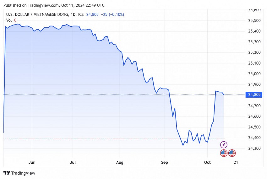 Tỷ giá USD hôm nay 12/10/2024: