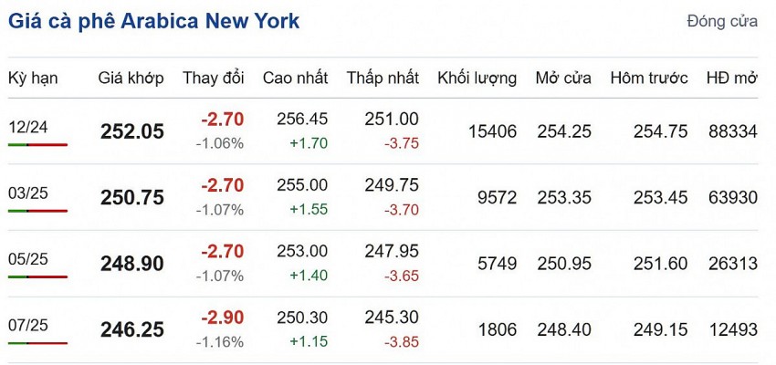 Giá cà phê Aribica New York cập nhật: 12/10/2024 lúc 06:16:02 (delay 10 phút)