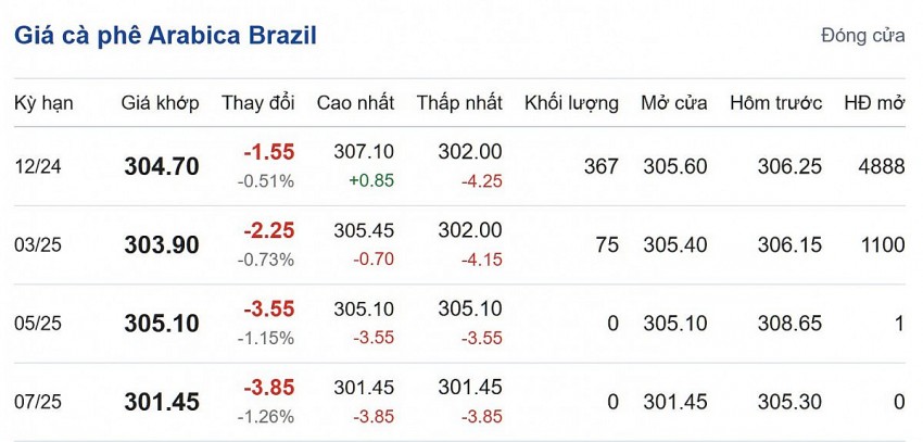 Giá cà phê Aribica Brazil cập nhật: 12/10/2024 lúc 06:16:03 (delay 10 phút)