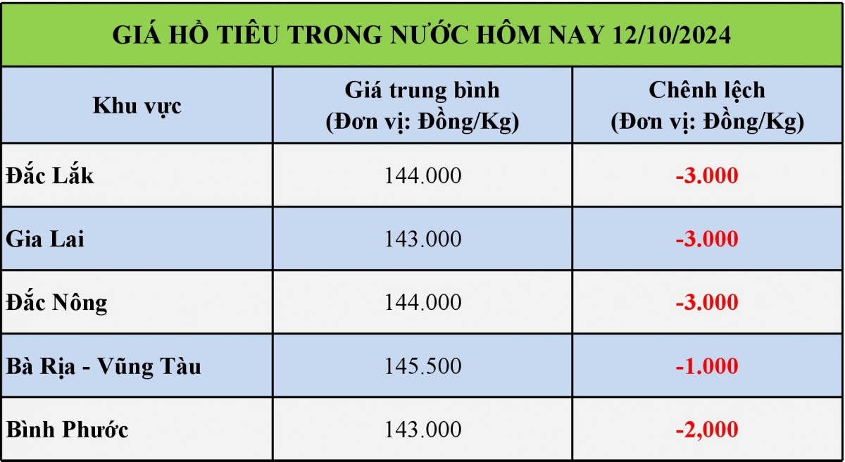 Giá hồ tiêu hôm nay 12/10/2024: