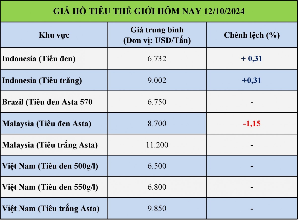 Giá hồ tiêu hôm nay 12/10/2024: