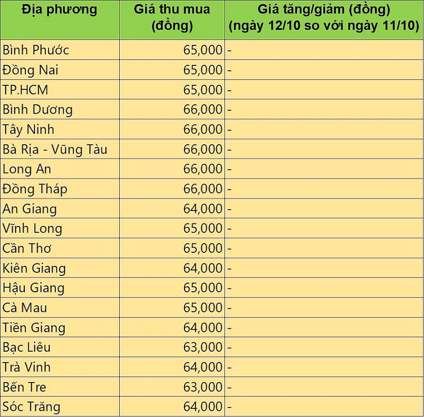 Giá heo hơi hôm nay 12/10/2024: Giá heo hơi nối dài đà giảm tại miền Bắc và miền Trung