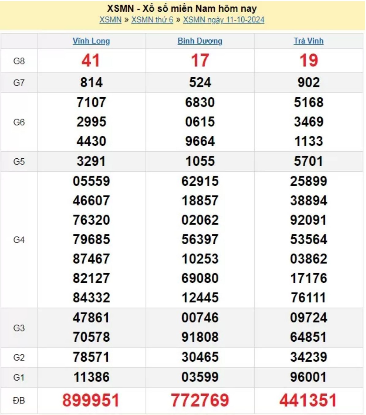 XSMN 11/10- Trực tiếp kết quả xổ số miền Nam hôm nay 11/10/2024