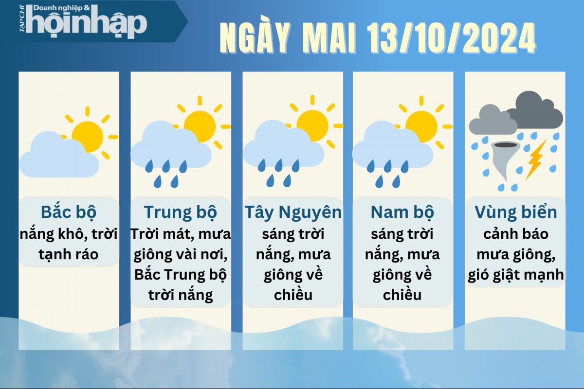 Dự báo thời tiết ngày mai 13/10:  Bắc Bộ nắng khô, Nam Bộ tiếp tục mưa giông