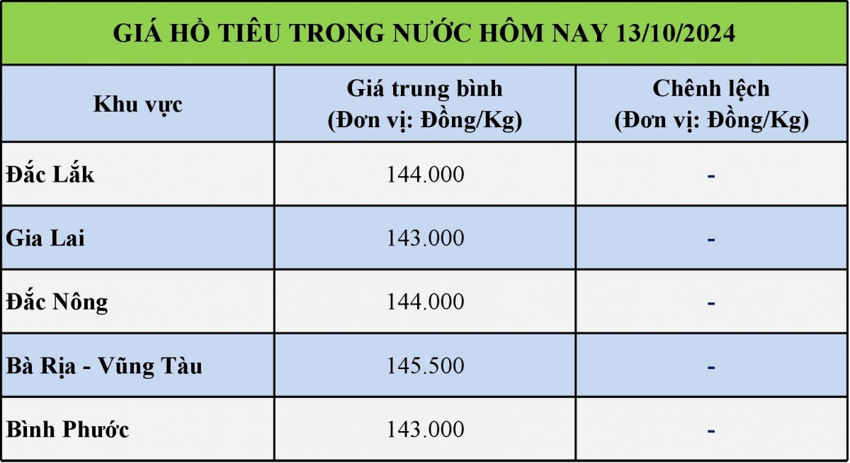 Bảng giá hồ tiêu trong nước hôm nay 13/10/2024