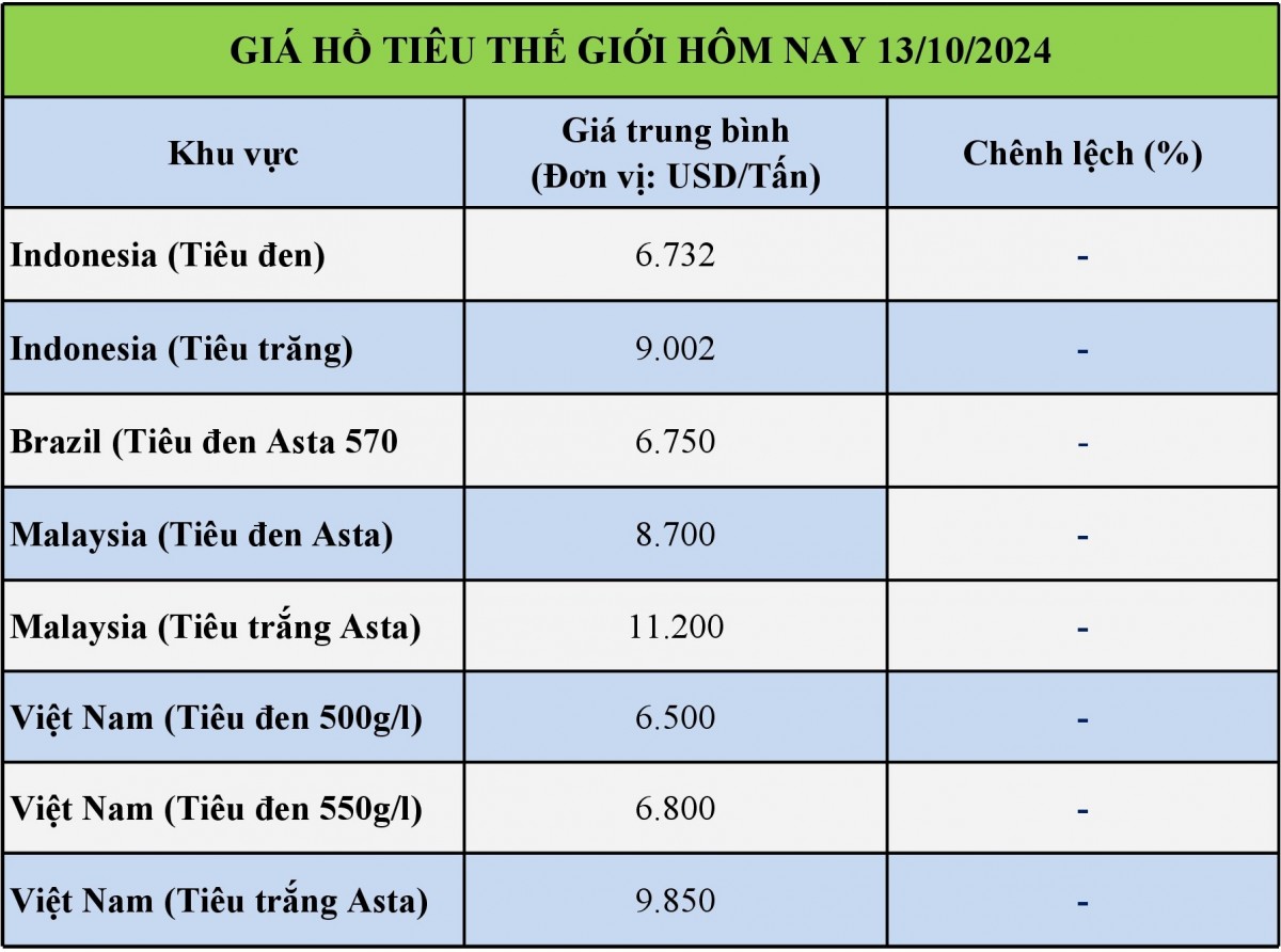 Bảng giá hồ tiêu thế giới hôm nay 13/10/2024