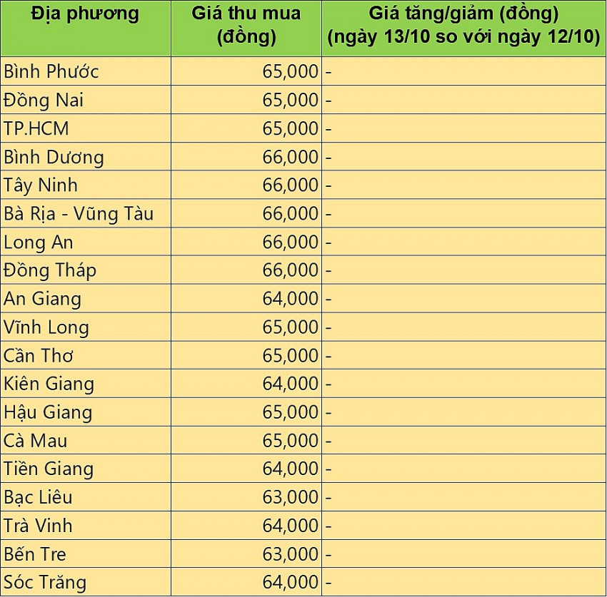 Giá heo hơi hôm nay 13/10/2024: Giá heo hơi tại tỉnh Thái Nguyên tăng 1.000 đồng/kg