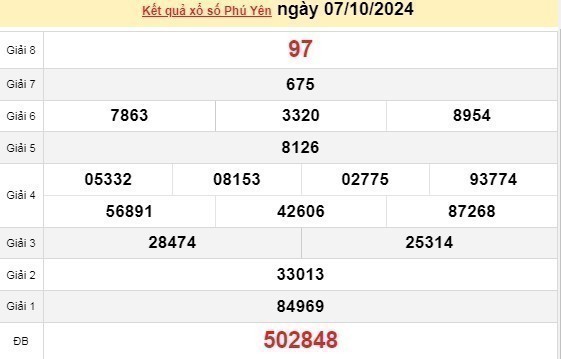 XSPY 07/10, kết quả xổ số Phú Yên hôm nay 07/10/2024, xổ số Phú Yên ngày 07 tháng 10.