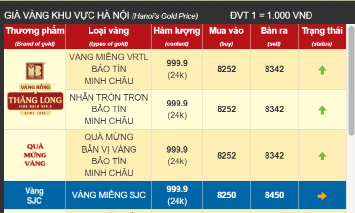 Giá giá vàng hôm nay 13/10: Vàng nhẫn 9999 tiếp tục tăng giá