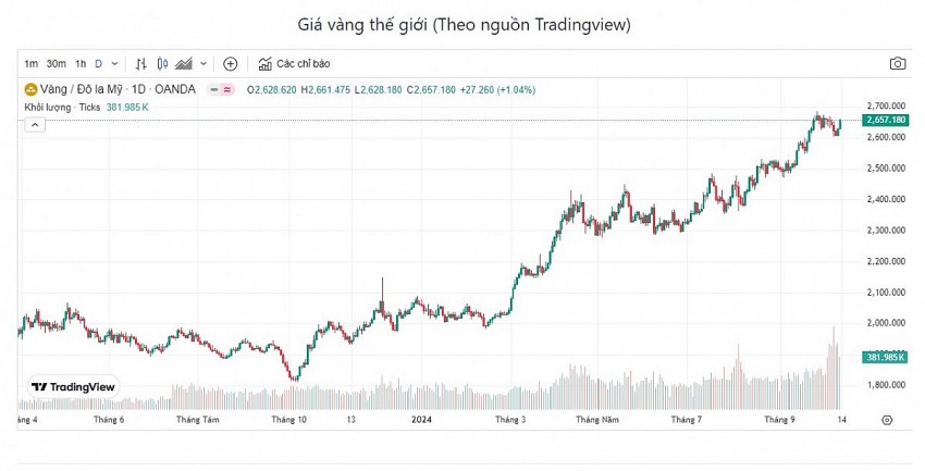 Giá vàng hôm nay 13/10: Vàng nhẫn 9999 tiếp tục tăng giá