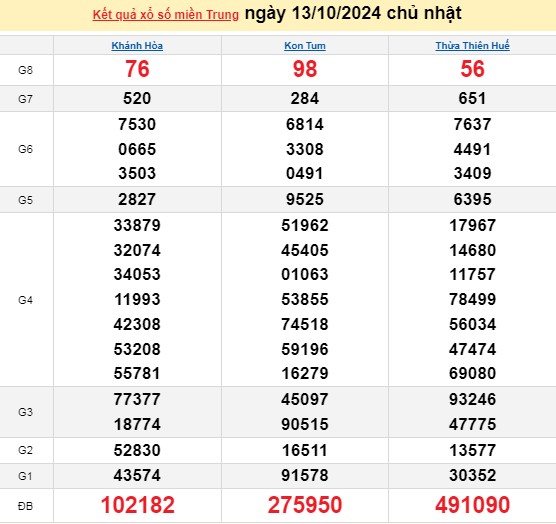 XSMT 13/10, kết quả xổ số miền Trung chủ nhật ngày 13/10, xổ số hôm nay miền Trung ngày 13/10/2024.