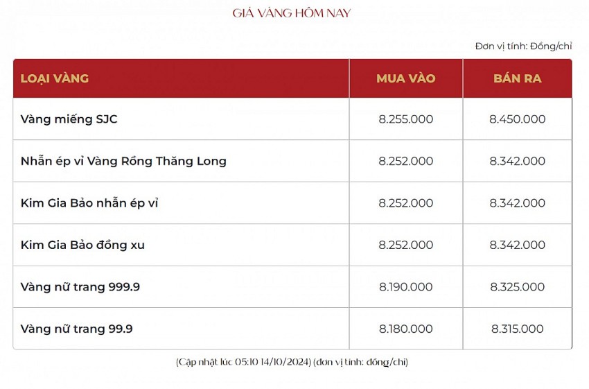 Giá vàng hôm nay 14/10: Vàng miếng SJC tăng trong phiên đầu tuần?