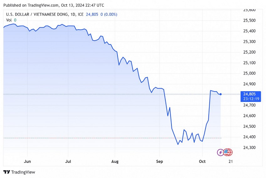 Tỷ giá USD hôm nay 14/10/2024: