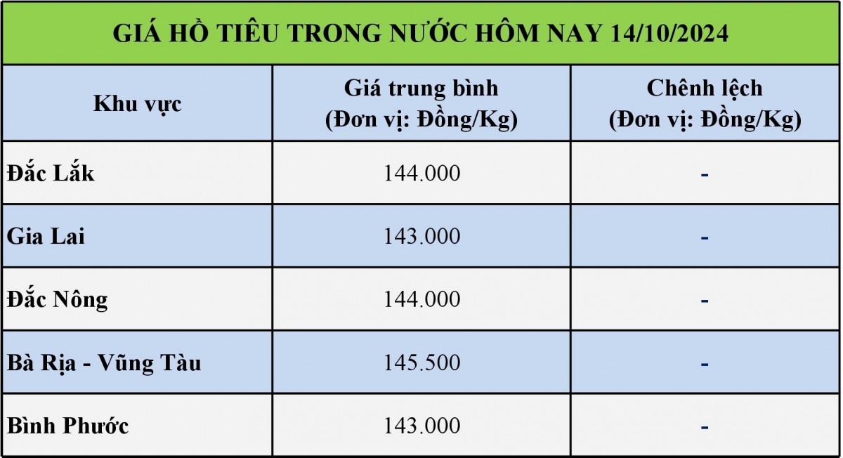 Bảng giá hồ tiêu thế giới hôm nay 14/10/2024