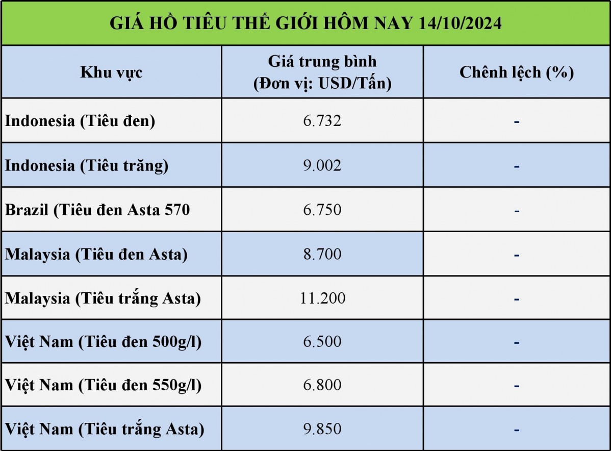 Bảng giá hồ tiêu thế giới hôm nay 14/10/2024