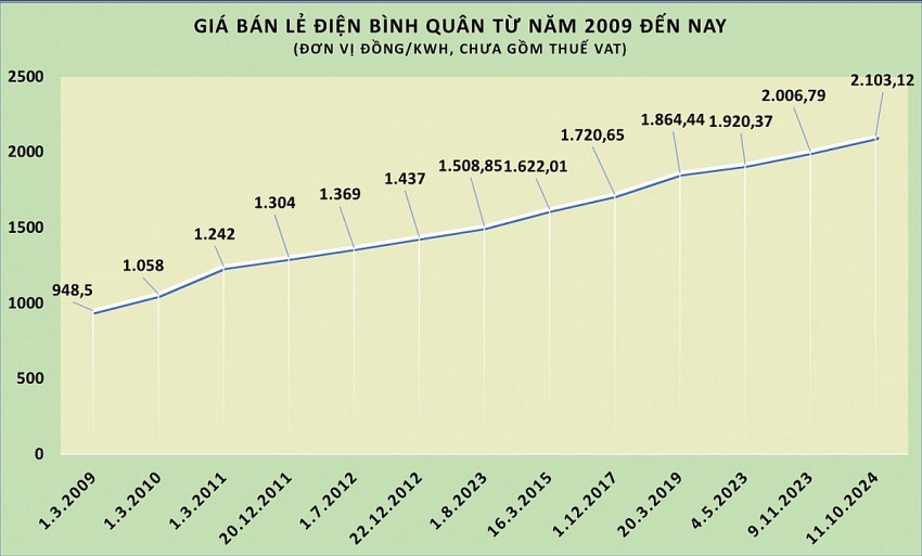 Giá điện tăng 4,8%: Doanh nghiệp đã chuẩn bị phương án như thế nào?