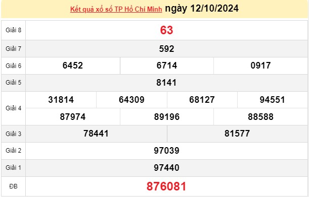 XSHCM 12/10, Xem kết quả xổ số TP.HCM hôm nay 12/10/2024, xổ số TP.HCM