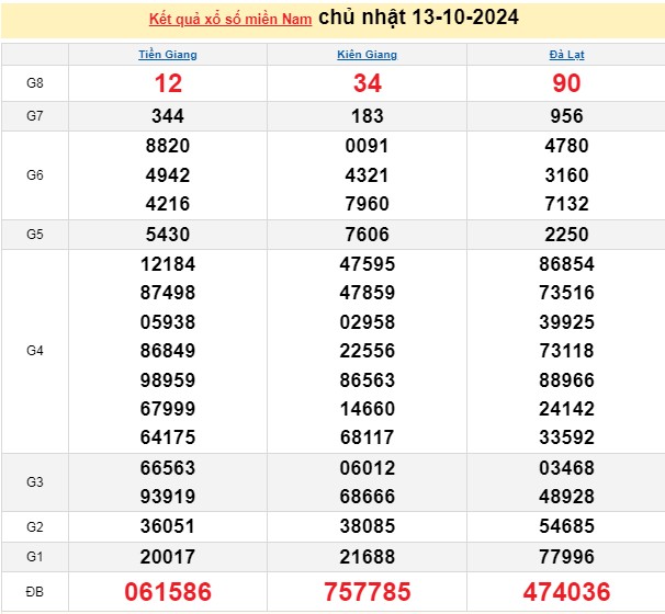 XSMN 13/10- Trực tiếp kết quả xổ số miền Nam hôm nay 13/10/2024.