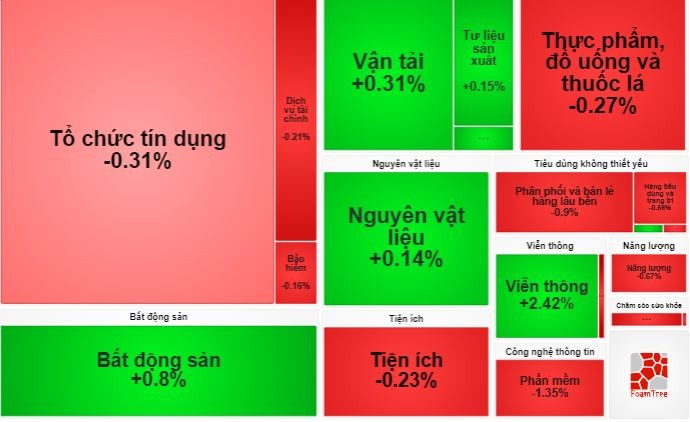 Thị trường chứng khoán 14/10: Giao dịch biến động, VN-Index về mức 1,286.34 điểm