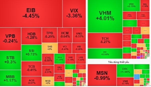 Thị trường chứng khoán 14/10: Giao dịch biến động, VN-Index về mức 1,286.34 điểm