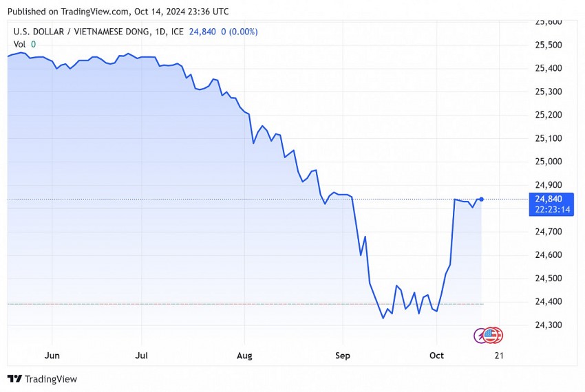 Tỷ giá USD hôm nay 15/10/2024: Đồng USD thế giới quay đầu tăng mạnh