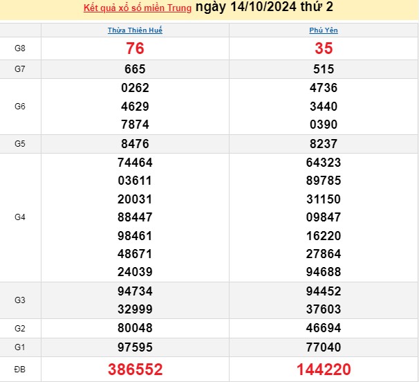 XSMT 14/10, kết quả xổ số miền Trung thứ 2 ngày 14/10, xổ số hôm nay miền Trung ngày 14/10/2024.